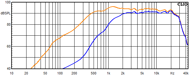 Measurements Powercor Light, Frequency response of the tweeter