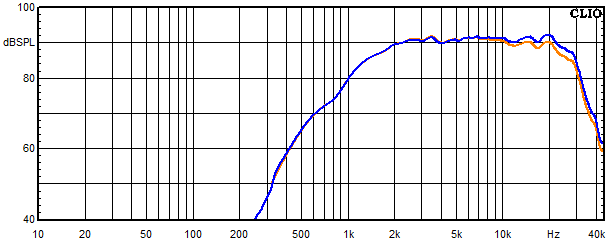 Measurements Powercor Light, Frequency response of the tweeter with bypass capacitor