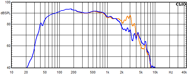 Measurements Powercor Light, Frequency response of the woofer with trap circuit