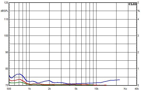Medidas en Samara, Respuesta de frecuencia del factor de distorsión a un nivel de presión sonora medio de 85 dB
