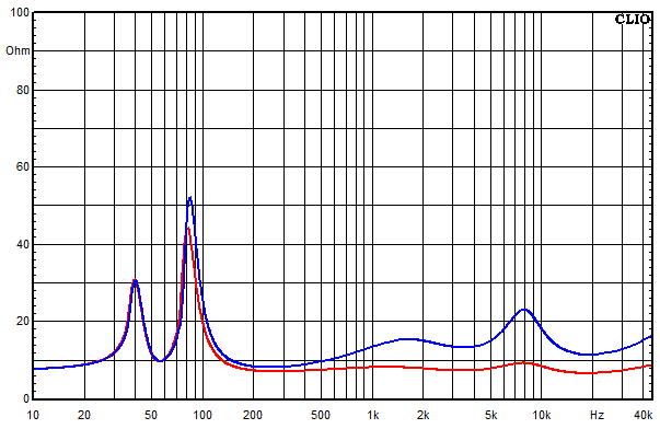 Measurements Samara, Impedance frequency response