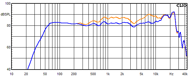 Measurements Samara, Frequency response of the fullrange driver with trap curcuits