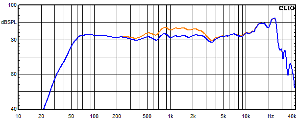 Measurements Samara, Frequency response of the fullrange driver with trap curcuit 2