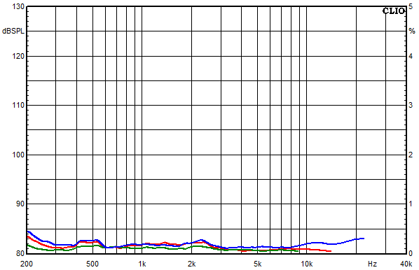 Messungen Shannon, Shannon Klirrfaktor-Frequenzgänge bei 85 dB mittlerem Schalldruckpegel