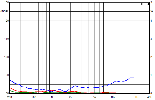 Messungen Shannon, Shannon Klirrfaktor-Frequenzgänge bei 95 dB mittlerem Schalldruckpegel