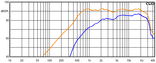 Measurements Timbo-X, Frequency response of the tweeter