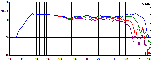 Medidas en Timbo-X, Respuesta de frecuencia medida en ángulos de 0°, 15°, 30° y 45°