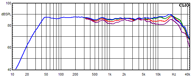 Messungen Vardar, Vardar Frequenzgang unter 0°, 15°, 30° und 45° Winkel gemessen