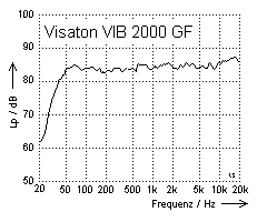 Visaton VIB 2000 GF Frequenzgang