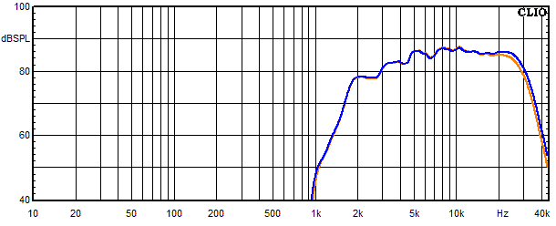 Measurements Vida, Frequency response of the tweeter with bypass capacitor