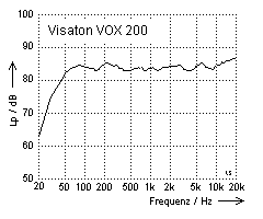 Visaton VOX 200 Frequenzgang