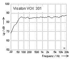 Visaton VOX 301 Frequenzgang