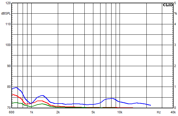 Medidas en WVL One Aktiv, Respuesta de frecuencia del factor de distorsión a un nivel de presión sonora medio de 95 dB