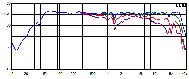 Mesures pour WVL One Aktiv, Réponse en fréquence mesurée sous les angles de 0°, 15°, 30° et 45°