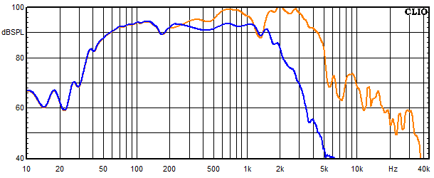 Measurements WVL One, Frequency response of the woofer