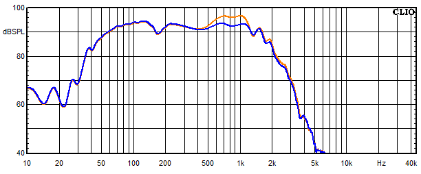 Measurements WVL One, Frequency response of the woofer with trap circuit