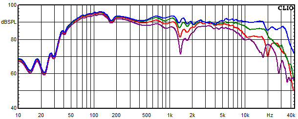 Medidas en WVL One, Respuesta de frecuencia medida en ángulos de 0°, 15°, 30° y 45°