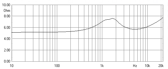Messung der Impedanz des TWS 25-6