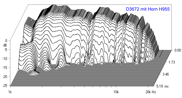 Wasserfalldiagramm D3672 mit H955