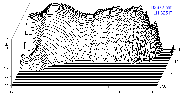 Wasserfalldiagramm D3672 mit LH325F