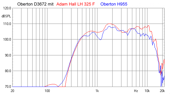 Frequenzgang D3672 mit verschiedenen Hörnern